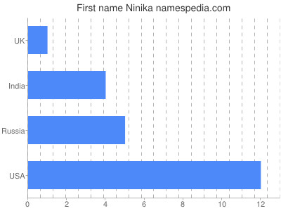 Given name Ninika