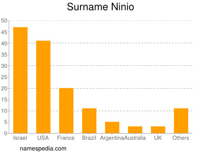 Familiennamen Ninio