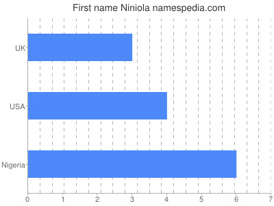Vornamen Niniola