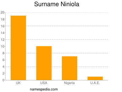 Familiennamen Niniola