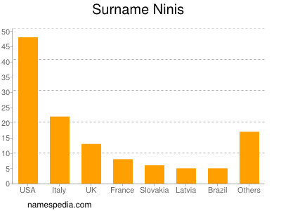 Familiennamen Ninis