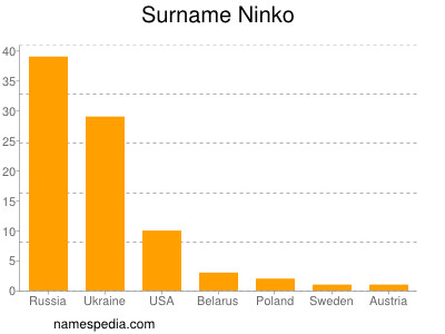 Familiennamen Ninko