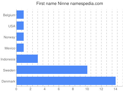 prenom Ninne