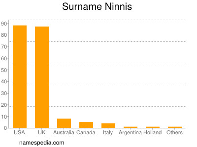 Surname Ninnis