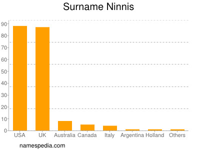 nom Ninnis