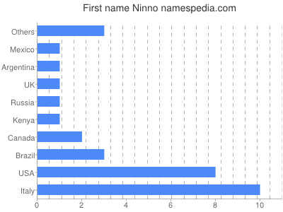 Vornamen Ninno