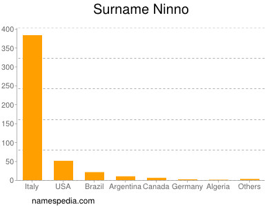 Surname Ninno