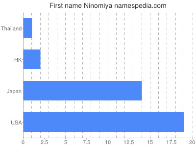 Given name Ninomiya