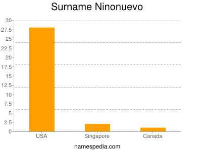 Familiennamen Ninonuevo