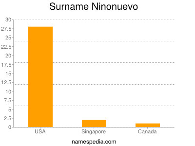 nom Ninonuevo