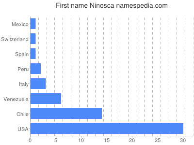 prenom Ninosca