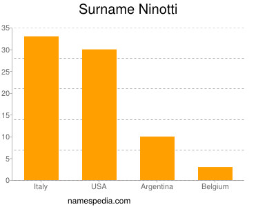 Familiennamen Ninotti