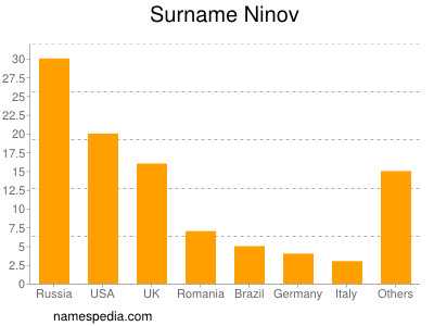 Familiennamen Ninov