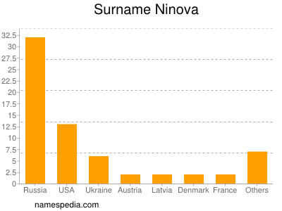 Familiennamen Ninova