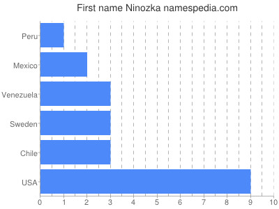 prenom Ninozka