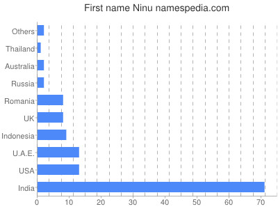 Given name Ninu