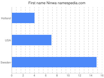 Vornamen Ninwa