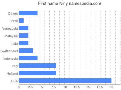 Vornamen Niny