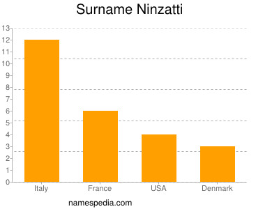 Familiennamen Ninzatti