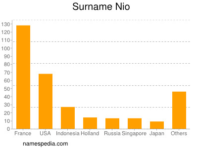 Familiennamen Nio