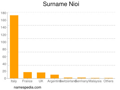 Familiennamen Nioi