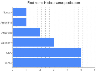 Vornamen Niolas