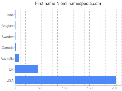 prenom Niomi