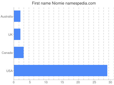 prenom Niomie