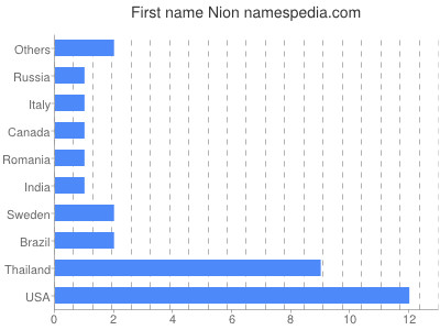 Vornamen Nion