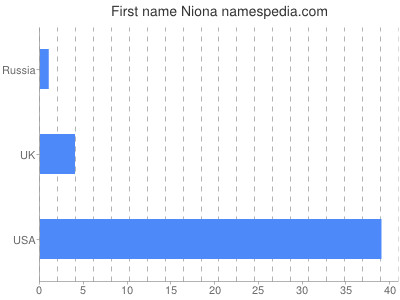 prenom Niona