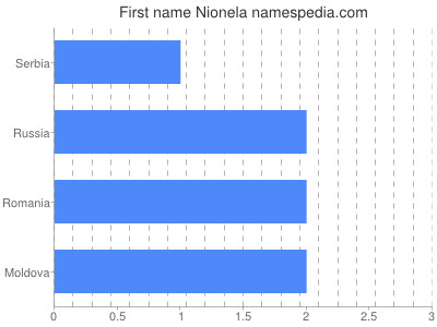 Vornamen Nionela