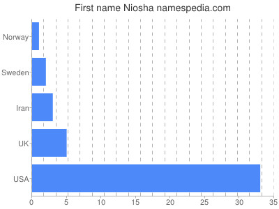 prenom Niosha