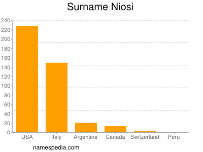 Familiennamen Niosi