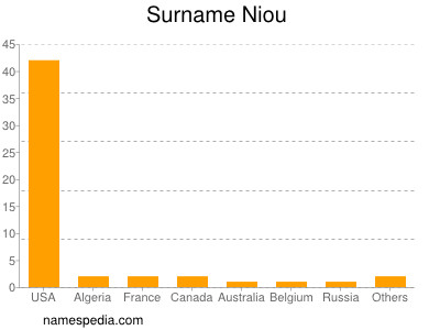 nom Niou