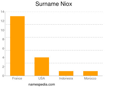 Familiennamen Niox