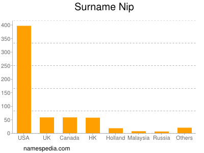 Familiennamen Nip