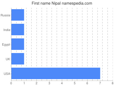 Given name Nipal