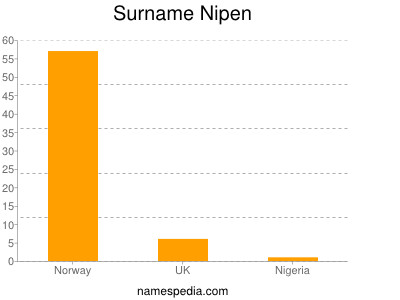 Familiennamen Nipen