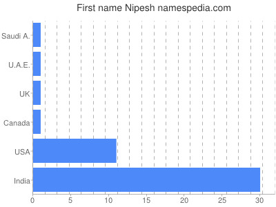 Vornamen Nipesh