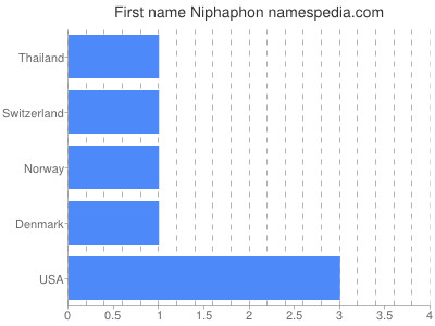 Vornamen Niphaphon