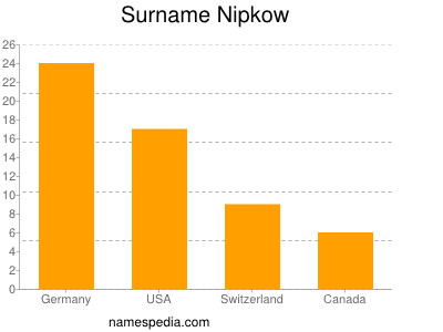 Familiennamen Nipkow