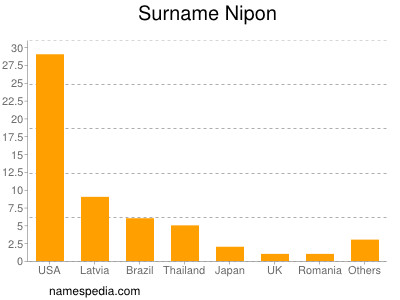 Familiennamen Nipon