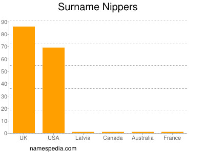 Familiennamen Nippers