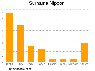 Familiennamen Nippon