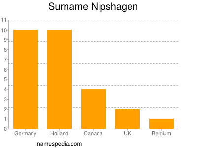Familiennamen Nipshagen
