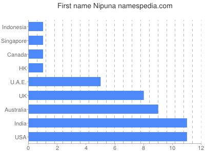 Vornamen Nipuna