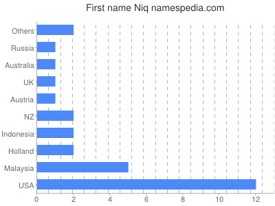 Vornamen Niq