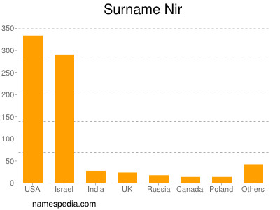 Surname Nir