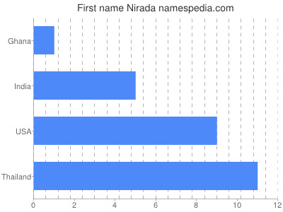 prenom Nirada