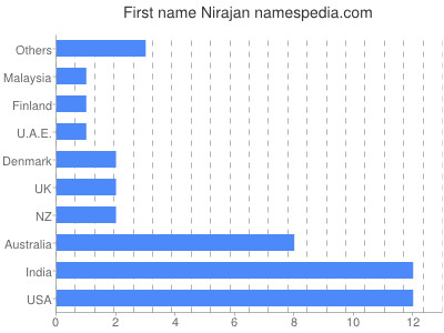 Vornamen Nirajan